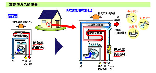 高効率ガス給湯器