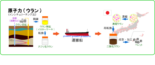 原子力（ウラン）