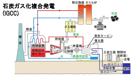 石炭ガス化複合発電