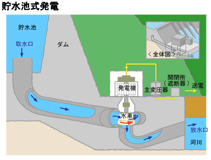 貯水池式発電