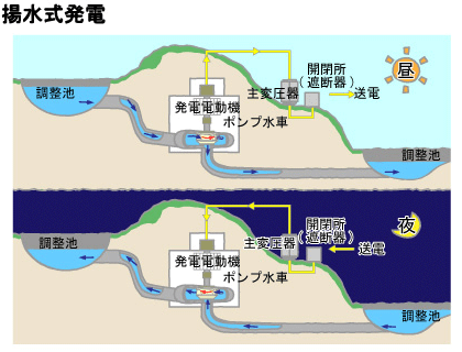 揚水式発電