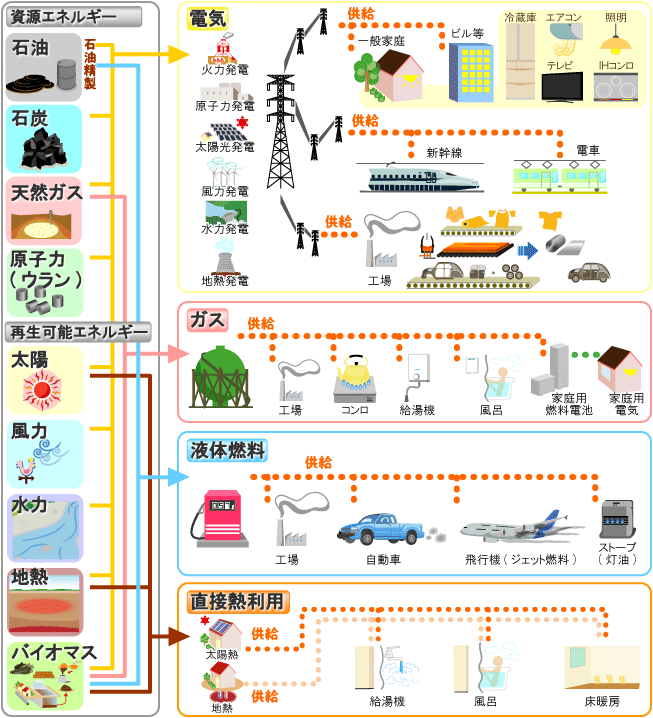 エネルギーはなにに使われている Rite システム研究グループ