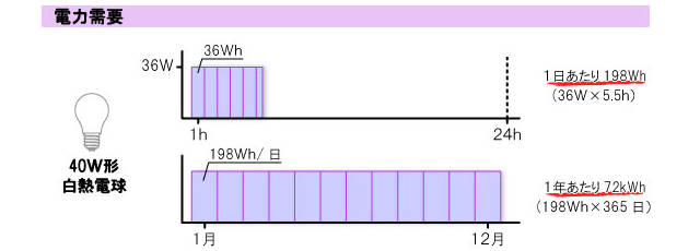 電力需要