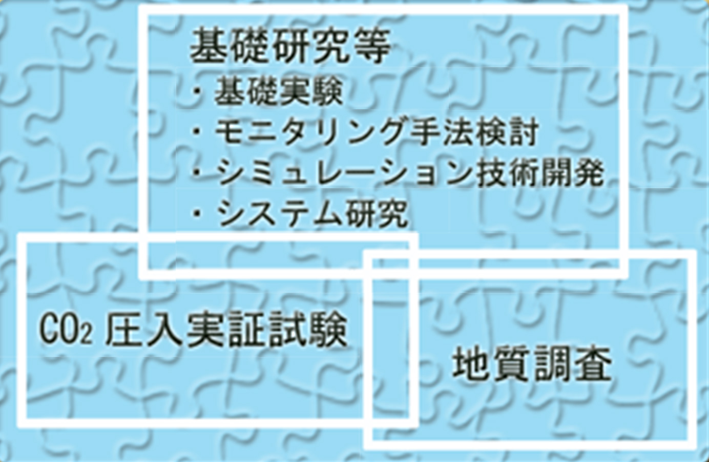  二酸化炭素地中貯留プロジェクトの概要