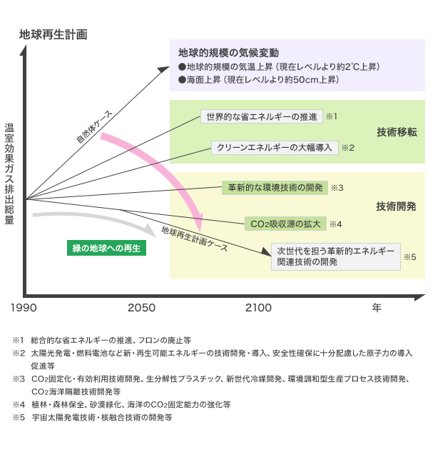 地球再生計画