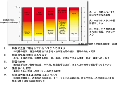 危険な閾値（DAI）に関する研究