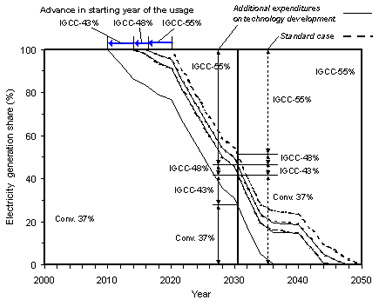 石炭による発電電力量シェアの推移（追加投資の効果；破線は追加投資を行わない場合）