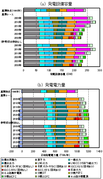 各種発電技術