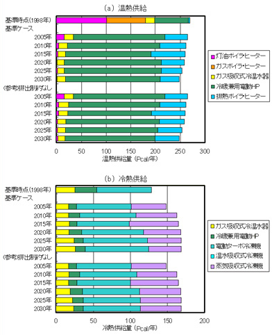 民生部門における熱供給技術の導入量の計算結果