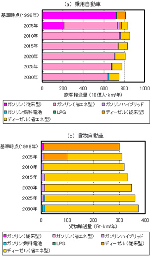 自動車技術の導入量の計算結果