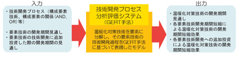 技術開発プロセス分析評価システム