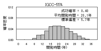 発電効率55%の石炭ガス化複合発電