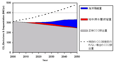 日本のCO2排出量およびCO2回収・貯留量