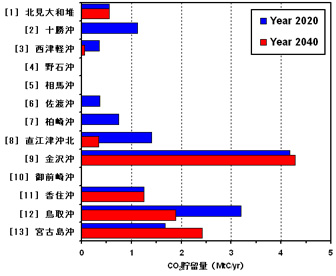 帯水層別の2020年と2040年の年間CO2貯留量